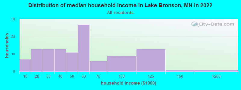 Distribution of median household income in Lake Bronson, MN in 2022
