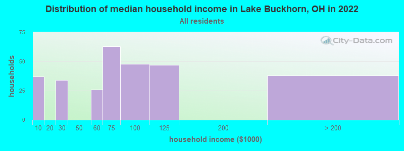 Distribution of median household income in Lake Buckhorn, OH in 2022