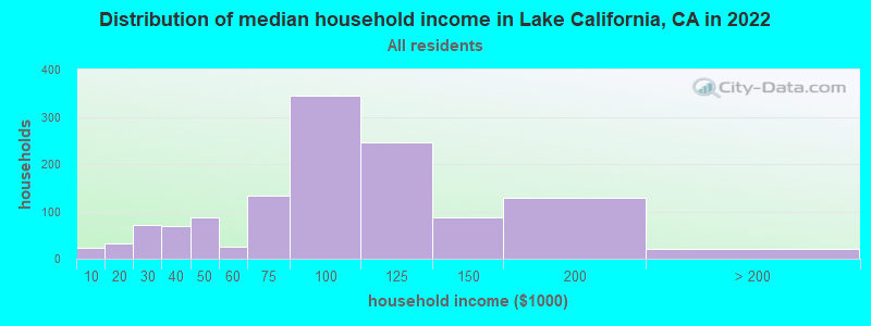Distribution of median household income in Lake California, CA in 2022