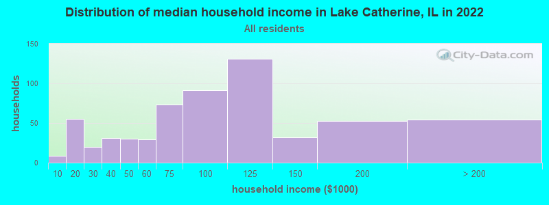 Distribution of median household income in Lake Catherine, IL in 2022