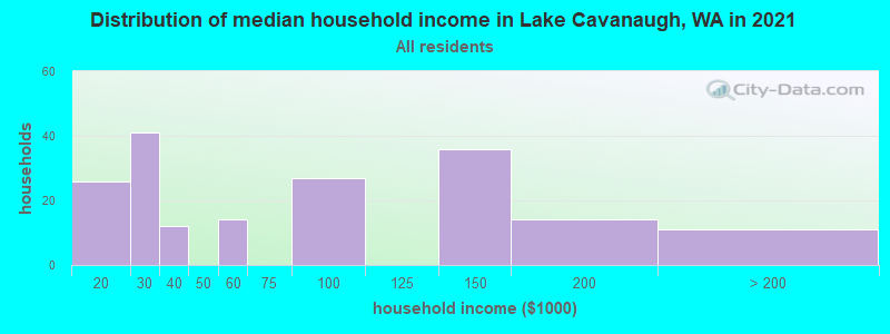 Distribution of median household income in Lake Cavanaugh, WA in 2022