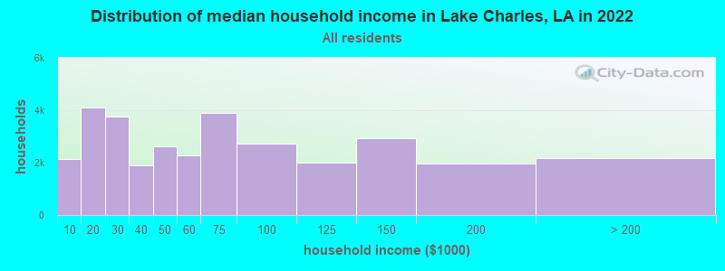 Distribution of median household income in Lake Charles, LA in 2021