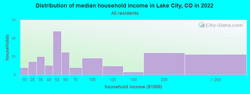 Distribution of median household income in Lake City, CO in 2022