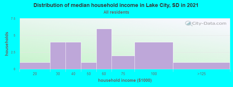 Distribution of median household income in Lake City, SD in 2022