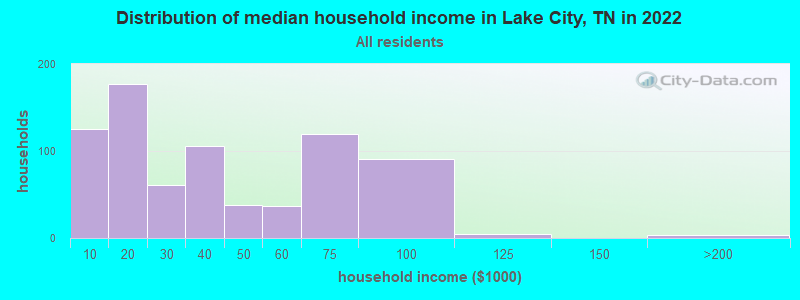 Distribution of median household income in Lake City, TN in 2022