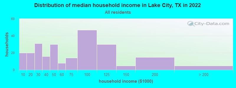 Distribution of median household income in Lake City, TX in 2021
