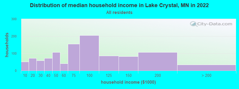 Distribution of median household income in Lake Crystal, MN in 2022