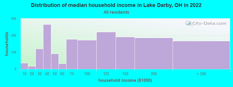 Distribution of median household income in Lake Darby, OH in 2019