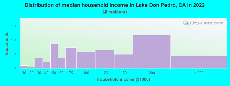 Distribution of median household income in Lake Don Pedro, CA in 2022