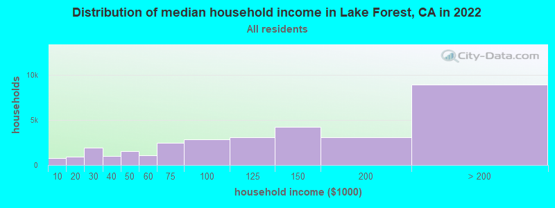 Distribution of median household income in Lake Forest, CA in 2021