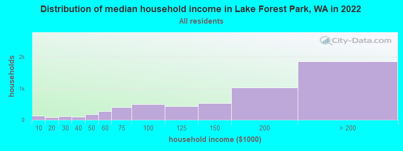 Distribution of median household income in Lake Forest Park, WA in 2022