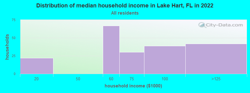 Distribution of median household income in Lake Hart, FL in 2022