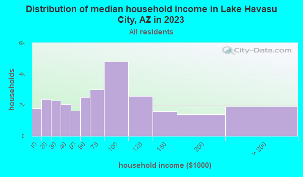 Lake Havasu City Arizona Az 86406 Profile Population Maps Real