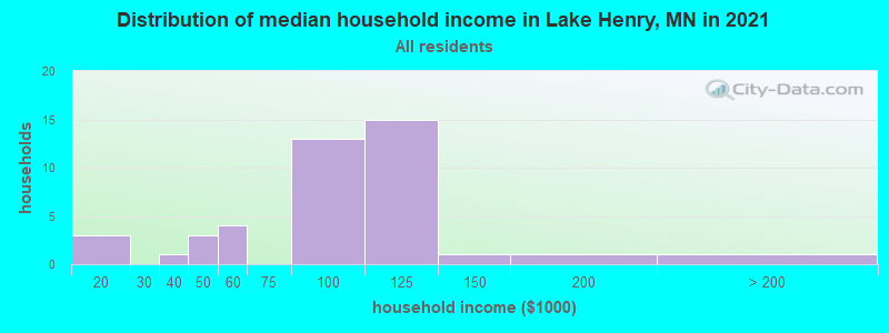 Distribution of median household income in Lake Henry, MN in 2022