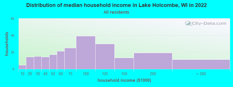 Distribution of median household income in Lake Holcombe, WI in 2022