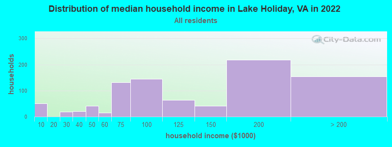Distribution of median household income in Lake Holiday, VA in 2022