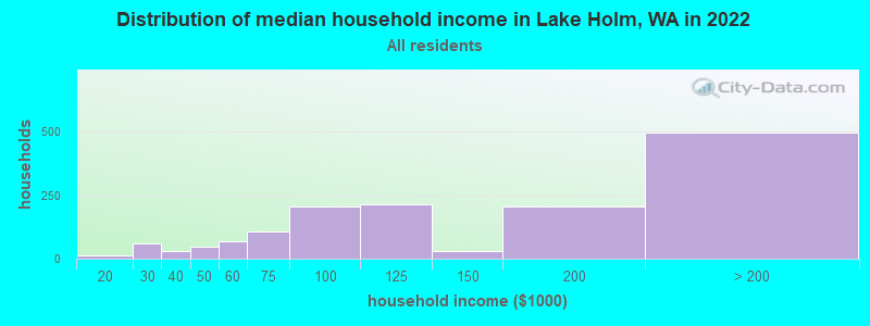Distribution of median household income in Lake Holm, WA in 2022