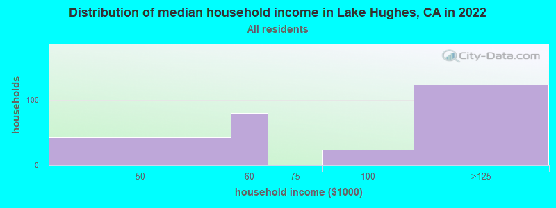 Distribution of median household income in Lake Hughes, CA in 2022