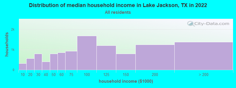 Distribution of median household income in Lake Jackson, TX in 2022