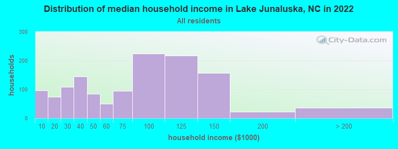Distribution of median household income in Lake Junaluska, NC in 2022