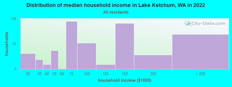 Distribution of median household income in Lake Ketchum, WA in 2022