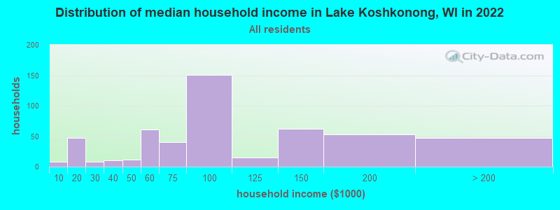 Distribution of median household income in Lake Koshkonong, WI in 2022