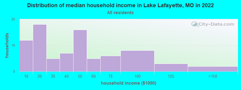 Distribution of median household income in Lake Lafayette, MO in 2022