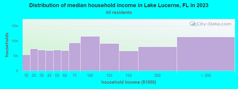 Distribution of median household income in Lake Lucerne, FL in 2022