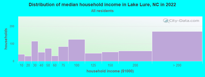 Distribution of median household income in Lake Lure, NC in 2019