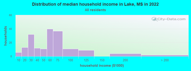 Distribution of median household income in Lake, MS in 2019