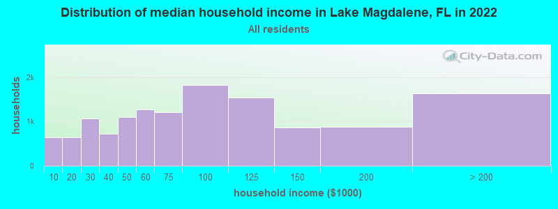Distribution of median household income in Lake Magdalene, FL in 2021