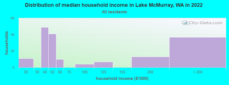 Distribution of median household income in Lake McMurray, WA in 2022