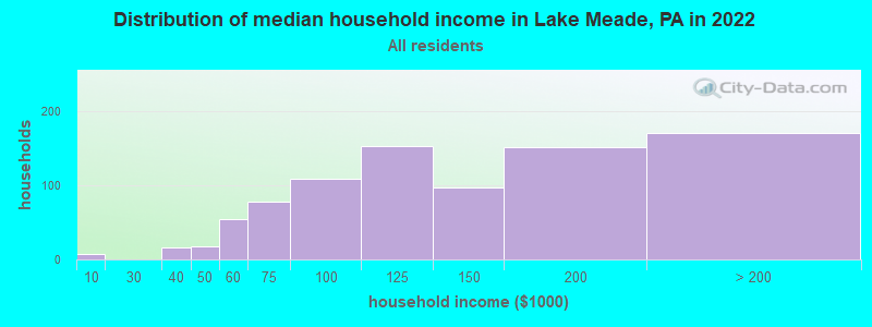 Distribution of median household income in Lake Meade, PA in 2022
