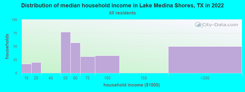 Distribution of median household income in Lake Medina Shores, TX in 2022