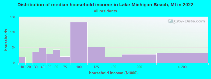 Distribution of median household income in Lake Michigan Beach, MI in 2022