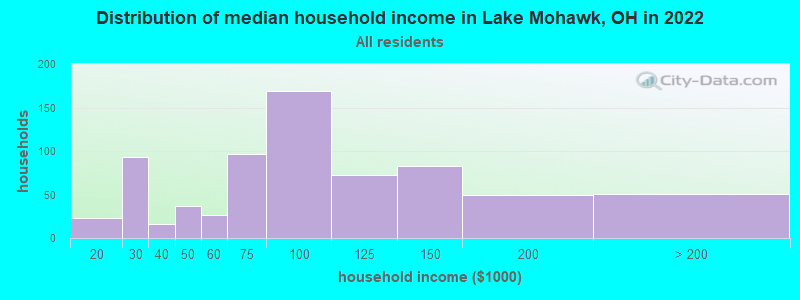 Distribution of median household income in Lake Mohawk, OH in 2022