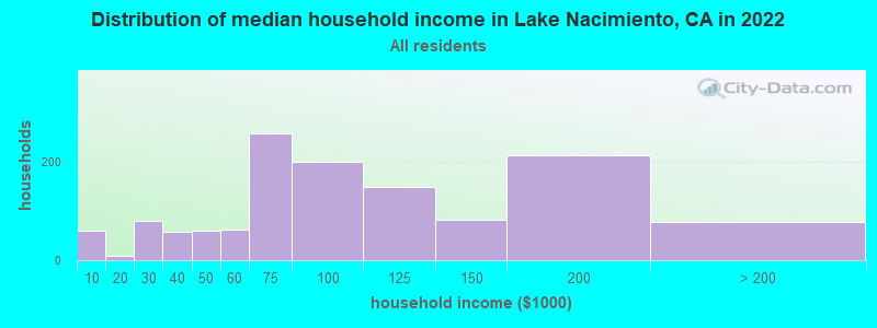 Distribution of median household income in Lake Nacimiento, CA in 2022