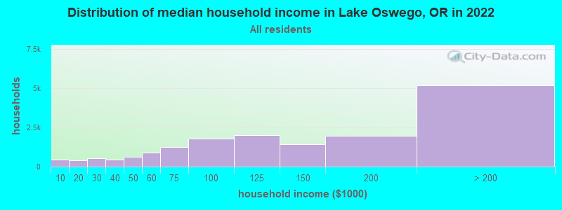 Distribution of median household income in Lake Oswego, OR in 2019