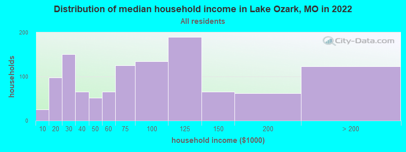 Distribution of median household income in Lake Ozark, MO in 2022