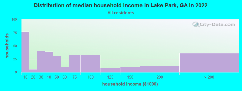 Distribution of median household income in Lake Park, GA in 2022