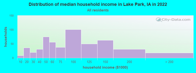 Distribution of median household income in Lake Park, IA in 2022