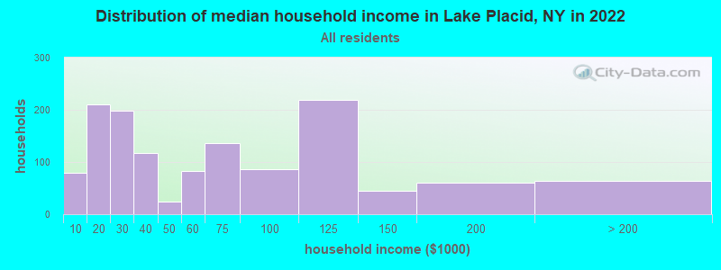 Distribution of median household income in Lake Placid, NY in 2022