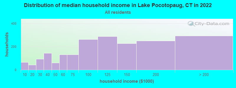 Distribution of median household income in Lake Pocotopaug, CT in 2022