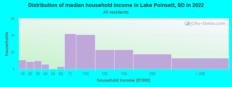 Distribution of median household income in Lake Poinsett, SD in 2019