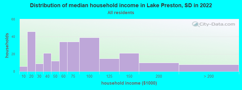 Distribution of median household income in Lake Preston, SD in 2022