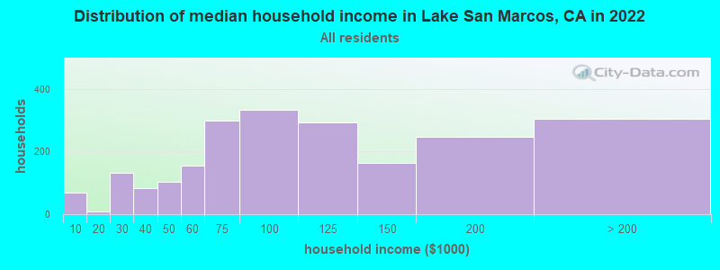 Distribution of median household income in Lake San Marcos, CA in 2022