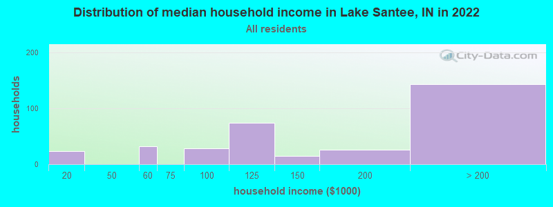 Distribution of median household income in Lake Santee, IN in 2022