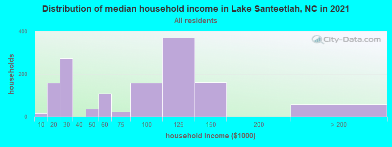 Distribution of median household income in Lake Santeetlah, NC in 2022
