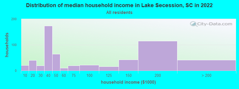 Distribution of median household income in Lake Secession, SC in 2022