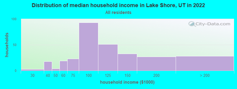 Distribution of median household income in Lake Shore, UT in 2022